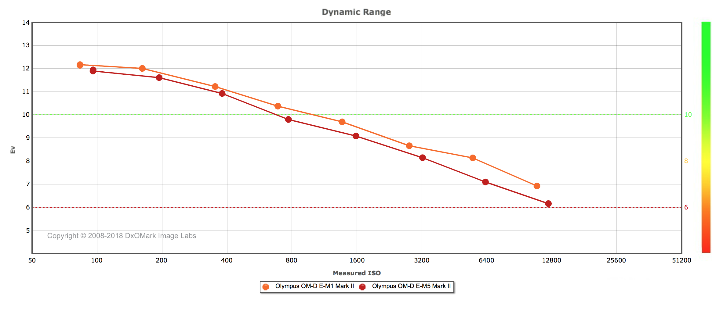 DxOMark Dynamic Range Olympus OM-Ds.png