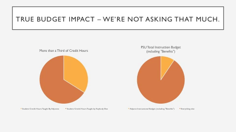 Adjunct faculty teach over 1/3 of student credit hours and yet our salaries are less that 10% of the total budget for instruction at PSU. PSUFA's proposal to pay adjuncts the same $ amount per credit as full-time non-tenure track faculty would change our portion of that budget by .5 of a percent from 9.4% to 9.9% of the budget for instruction.