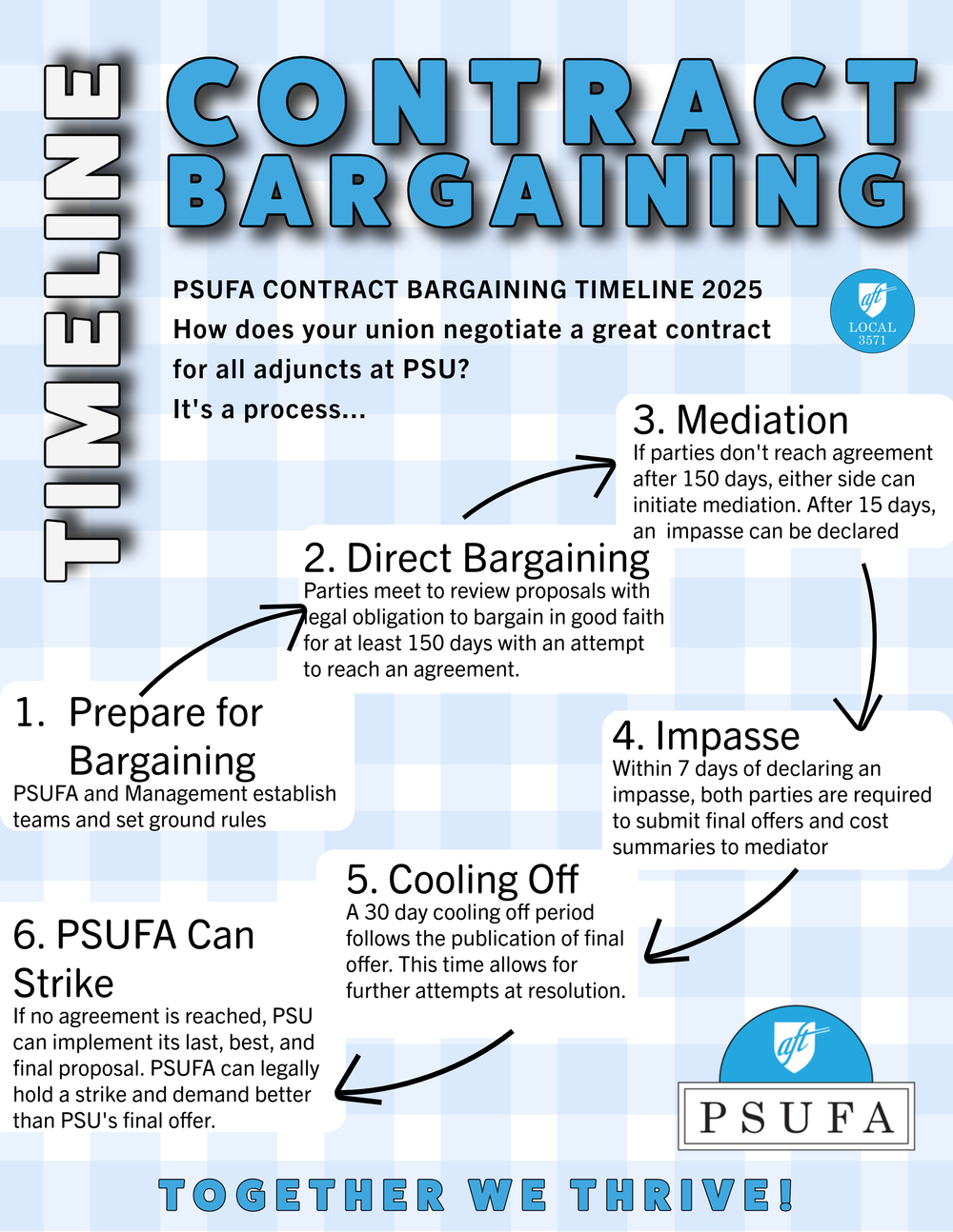 Bargaining 101: The Bargaining Process — Portland State University ...