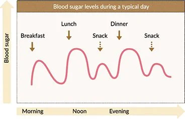Blood Sugar Levels