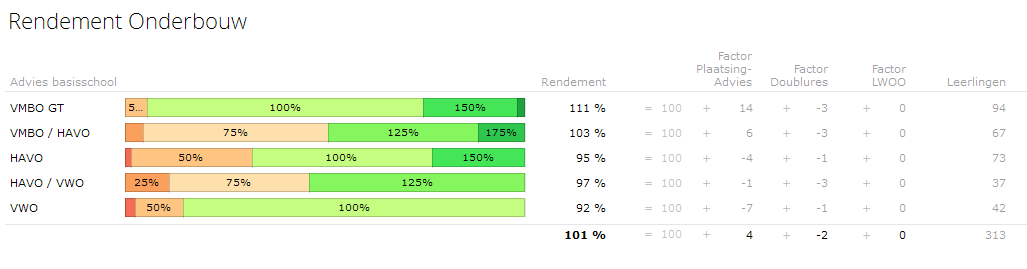 Het onderbouw rendement uitgesplitst per advies van de basisschool. Te zien is welke invloed de verschillende factoren hebben gehad op het onderbouw rendement (factor plaatsing versus advies, doublures en LWOO).