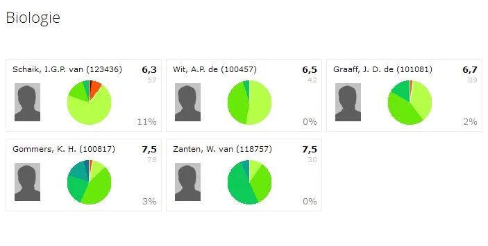 Krijg direct inzicht in de resultaten binnen uw sectie.