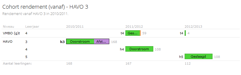 Het cohortrendement geeft inzicht in het pad wat leerlingen doorlopen hebben. Hier ziet u bijvoorbeeld het pad wat leerlingen die in 2010/2011 in HAVO 3 zaten doorlopen hebben.