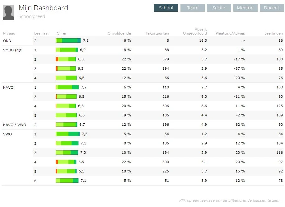 Uw persoonlijk dashboard geeft u het overzicht om snel te kunnen signaleren of er onverwachte resultaten behaald zijn.