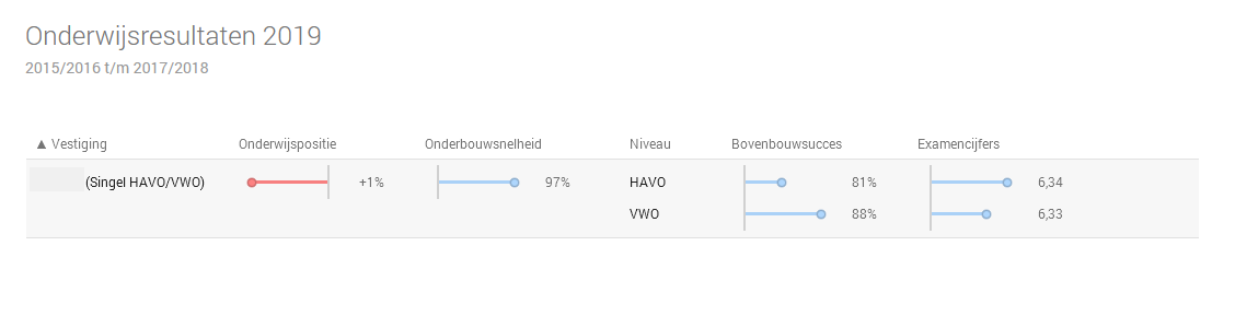 Figuur 1 onderwijsresultaten 2019 (indicator over 3 jaar)