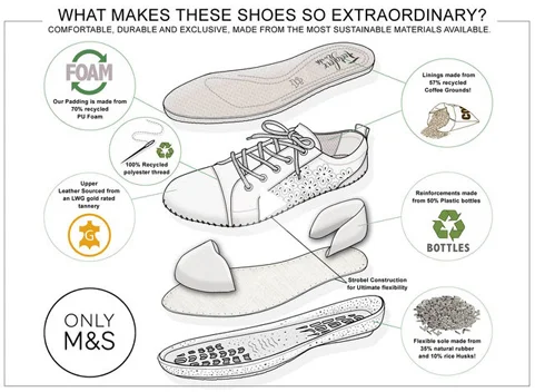 ▲ Marks & Spencer 的环保鞋(图片来源: Edie )