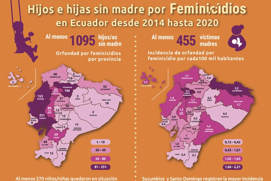 Al menos 1.095 hijos e hijas sin madre por feminicidios en Ecuador