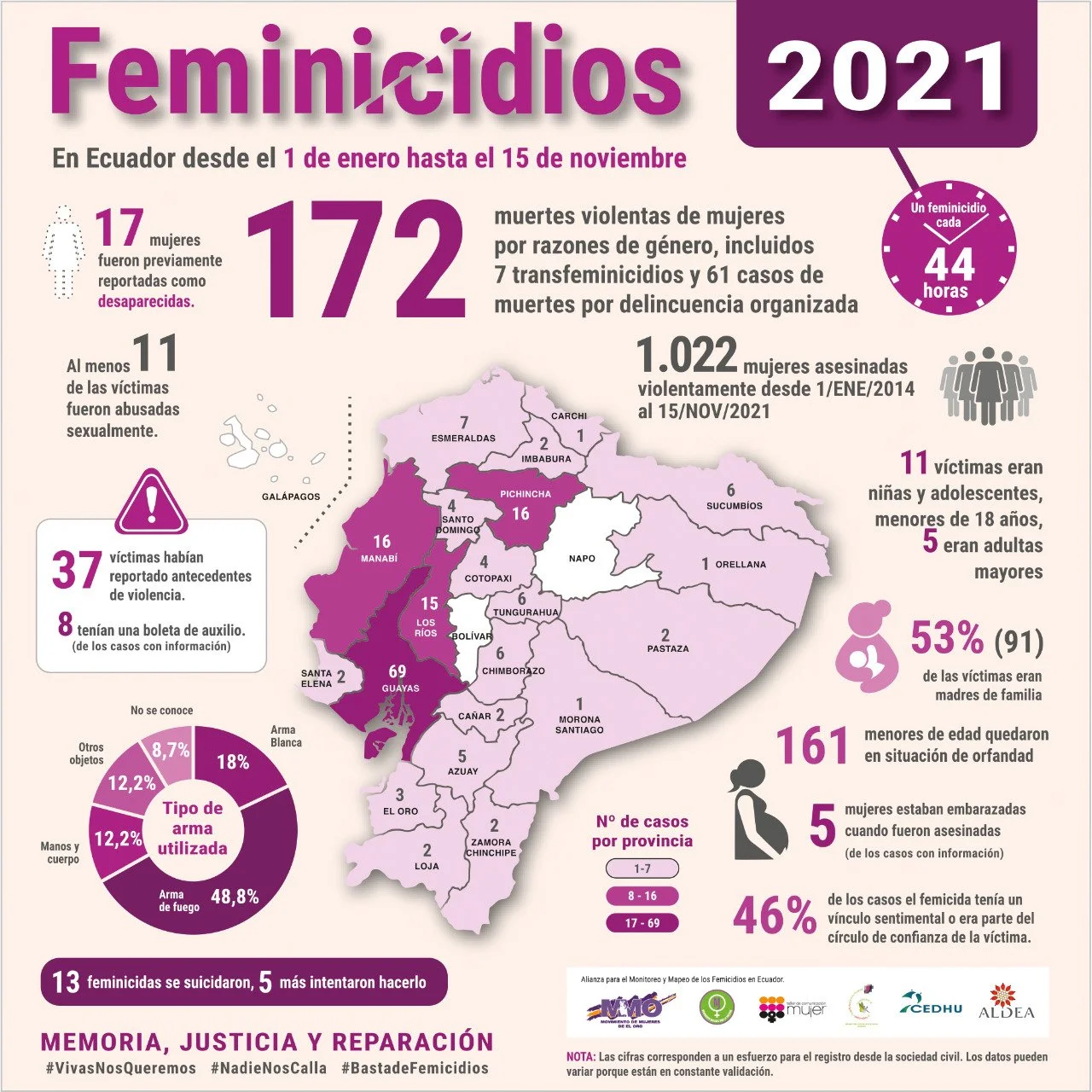 2021 ya es el año más violento contra las mujeres y las niñas desde que se tipificó el feminicidio