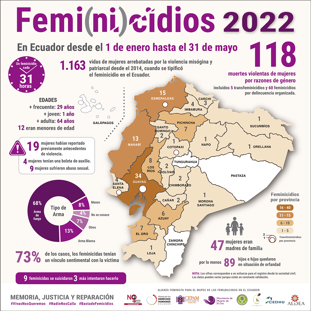 Enero - Mayo 2022: 118 vídas de mujeres y niñas truncadas por femi(ni)cidios.  ¡Nunca cifras tan altas!