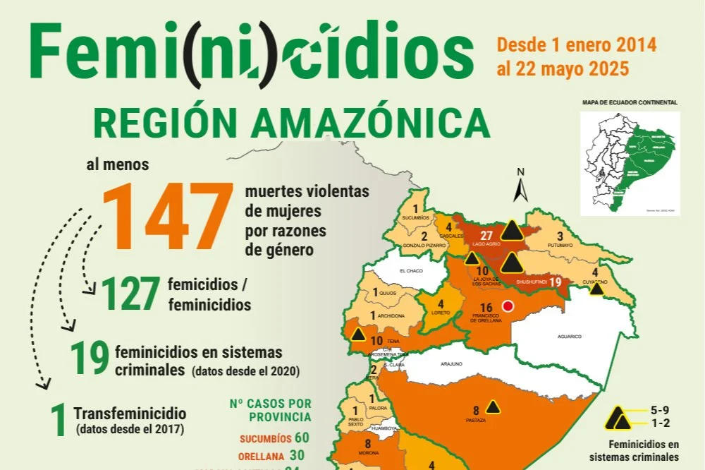 La Amazonía es la región con la más alta incidencia de femicidios