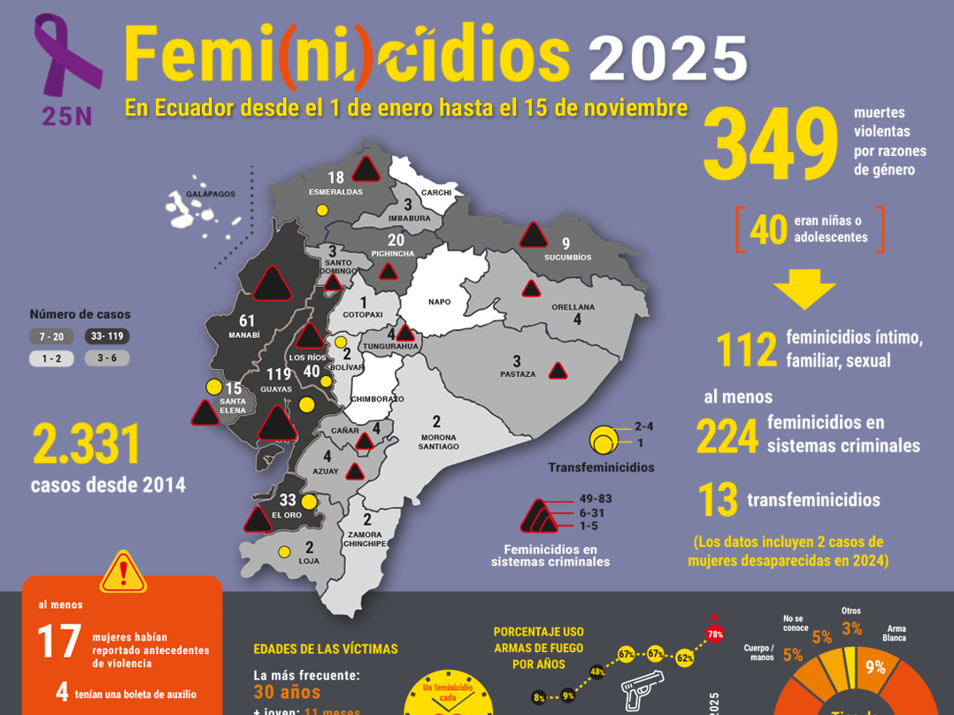 La ola criminal en Ecuador es también una ola feminicida... y el Estado no responde