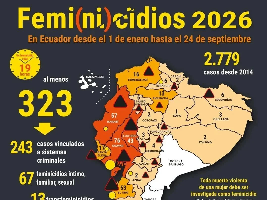 Los feminicidios siguen en aumento: 323 muertes violentas de mujeres por razones de género en 2026