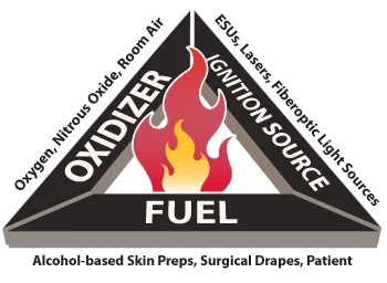 1 ECRI Institute New Clinical Guide to Surgical Fire Prevention. Health Devices October 2009
