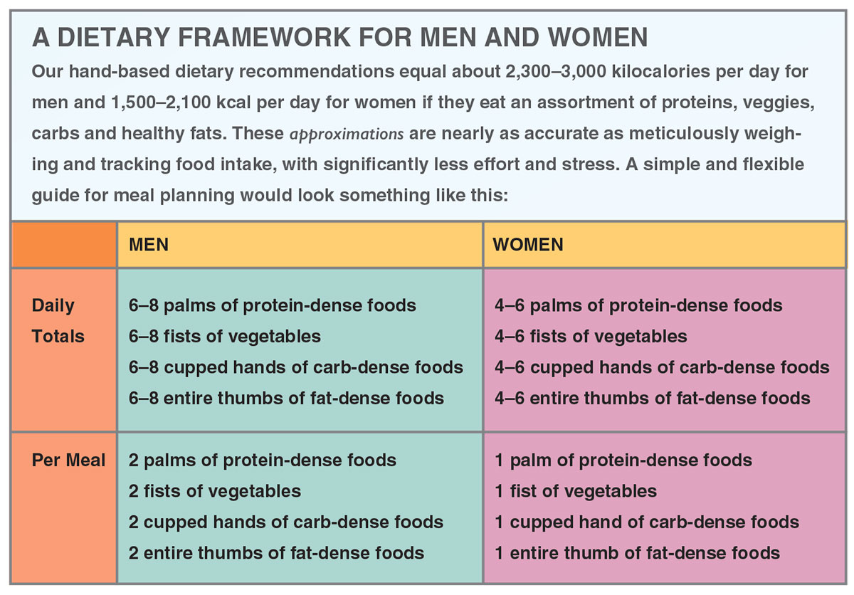 If it's a post intense workout meal, add an extra protein and vegetable. 