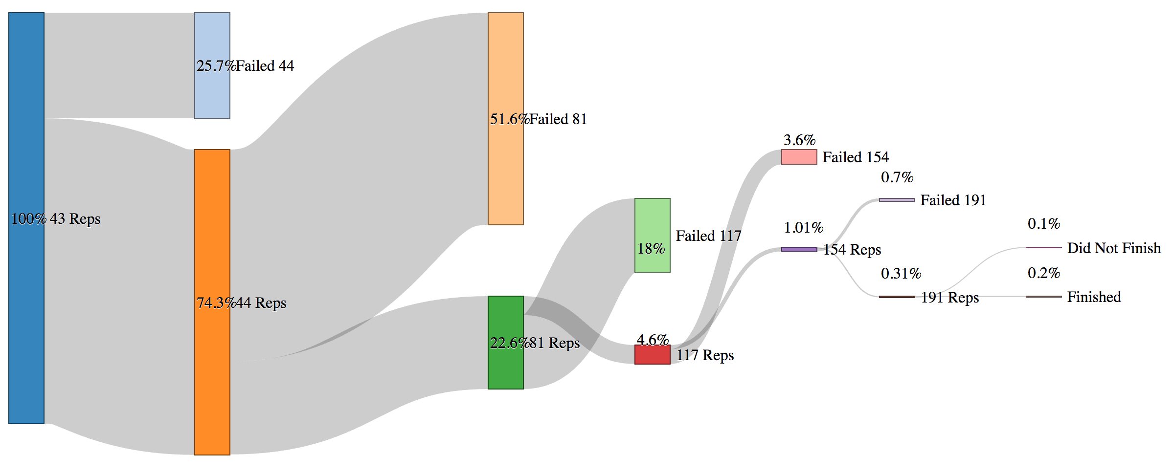 Percentage Flow of Mens Results