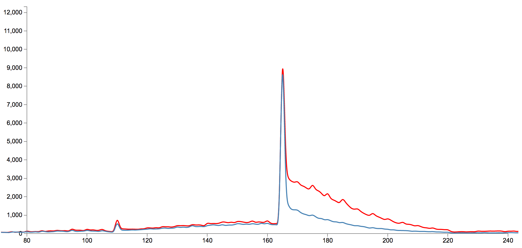 Red is Men, Blue is Women