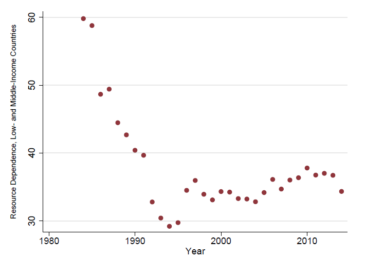 Resource Dependency in the Global South over time. Notice the trend reversal since the mid-1990s.