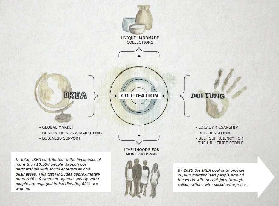 IKEA social enterprise partnerships. 