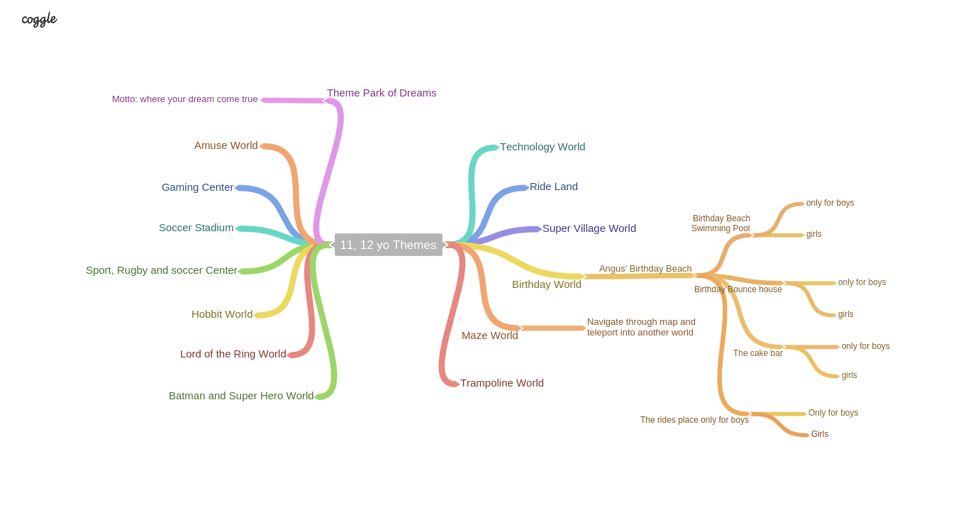 Proposed themes of Worlds for the Maths Activities that an Avatar would visit
