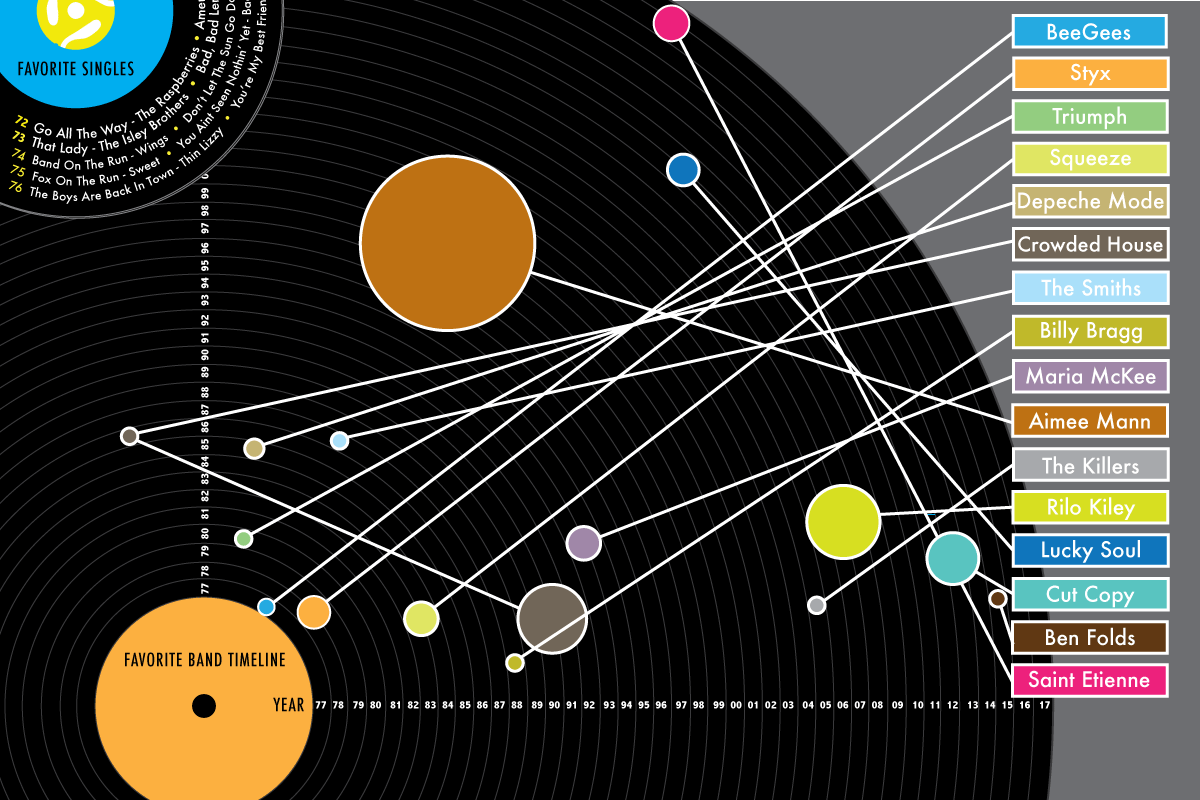 Favorite Band Timeline