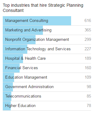 The Chart of Industries That Hire These Consultants the Most