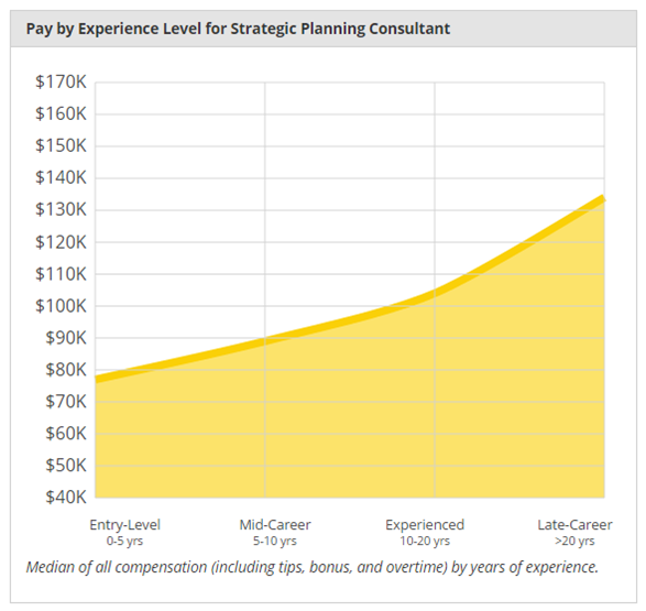 Comparing the Experience Level With Income