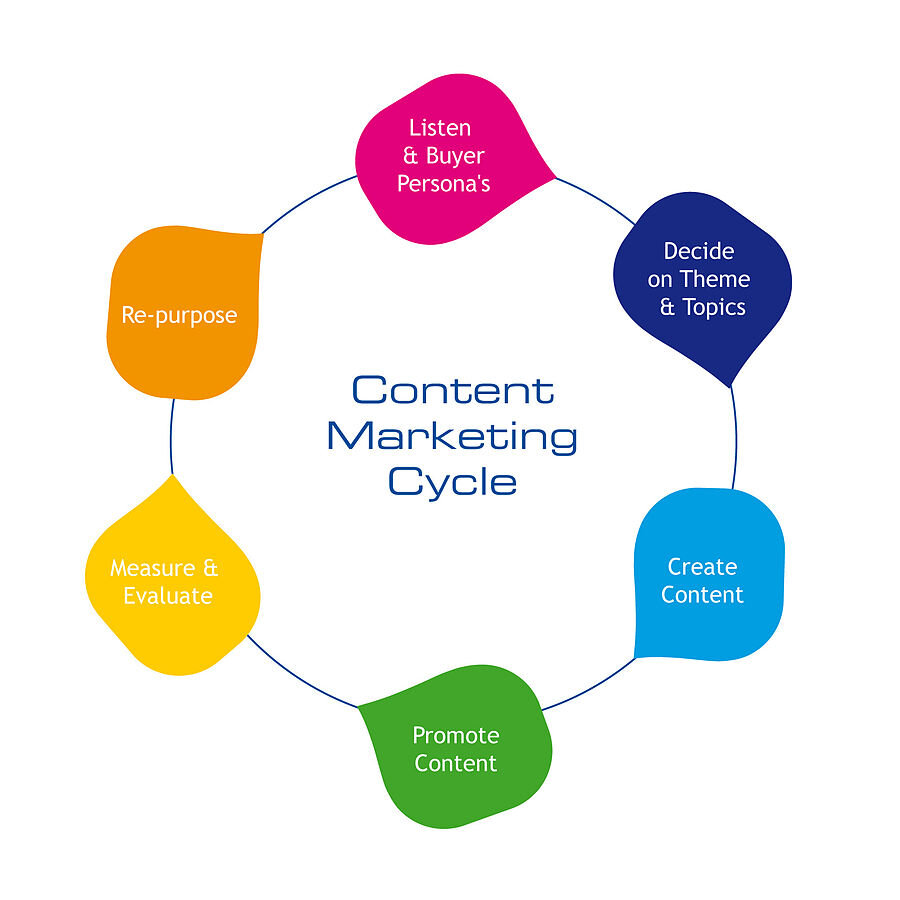 The Cycle of Content Marketing in Businesses