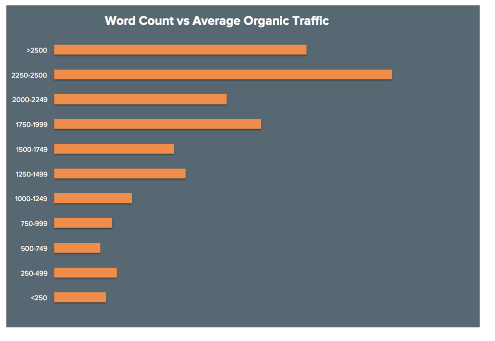 The Length of Your Blog Post and How It Performs In Organic Search