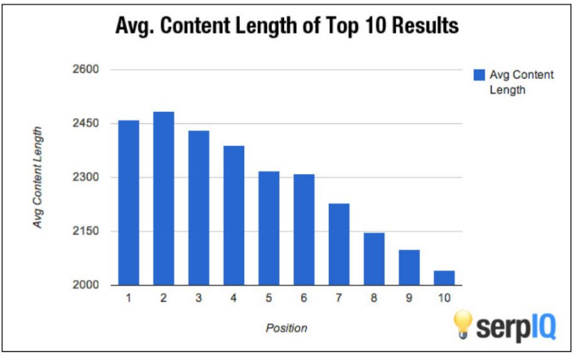 Average Blog Post Content Length of Top 10 Results