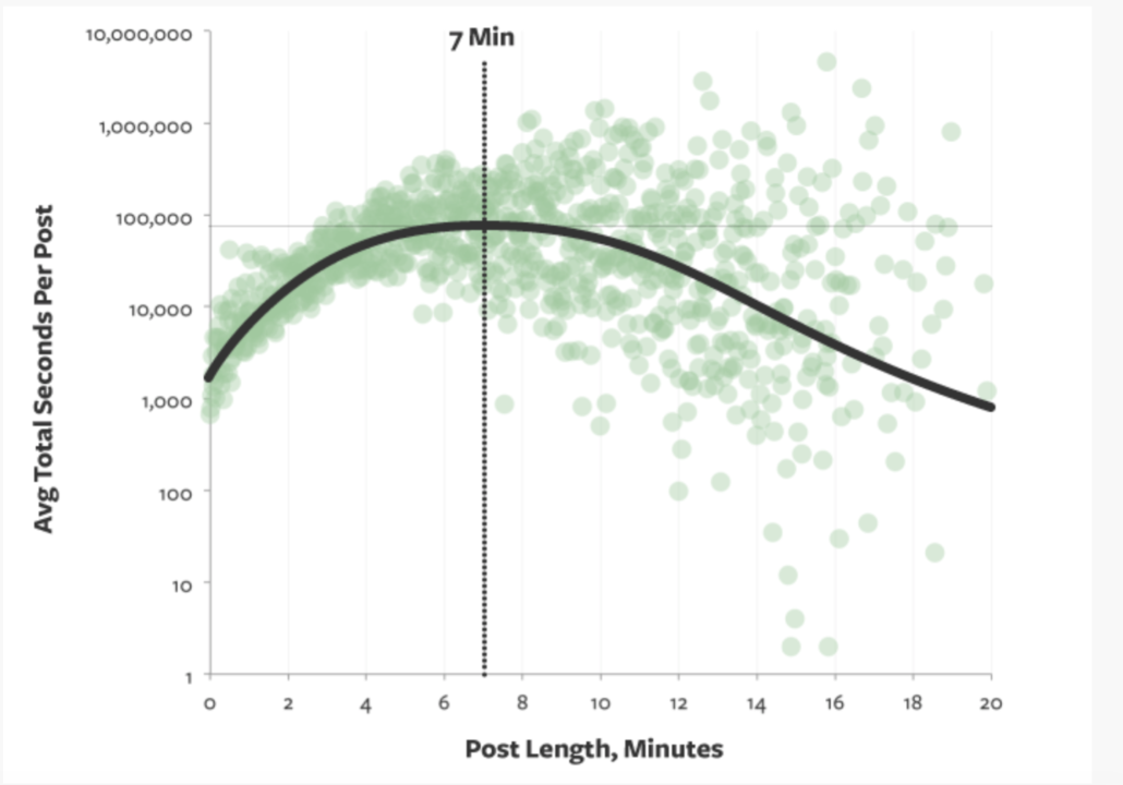 A Chart That Shows the Perfect Word Count For a Blog Post