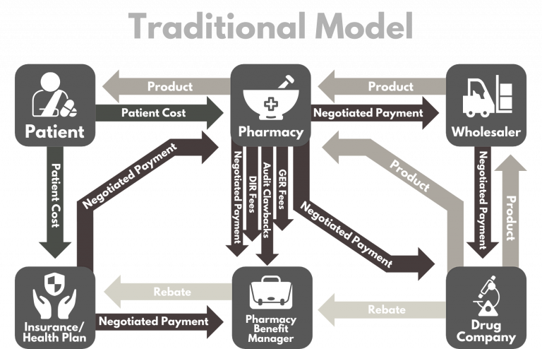 Traditional Model: Many middlemen, hidden fees, confusing prices.