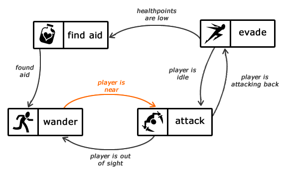 AI Finite State Machine Diagram (Bevilacqua, F. (2013). Finite State Machines: Theory and Implementation. envatotuts+ )