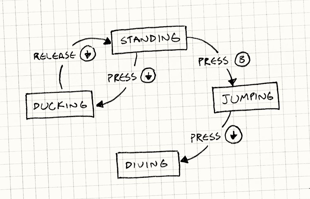 Finite State Machine Diagram (Nystrom, B. 2014)
