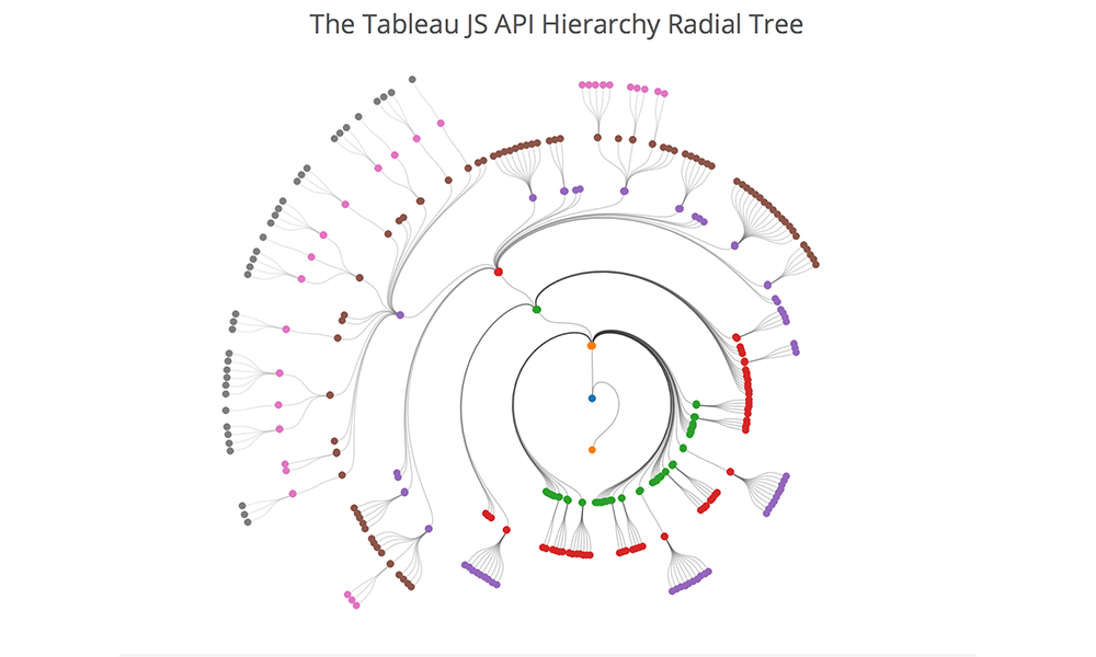 The Tableau JS API Hierarchy Radial Tree