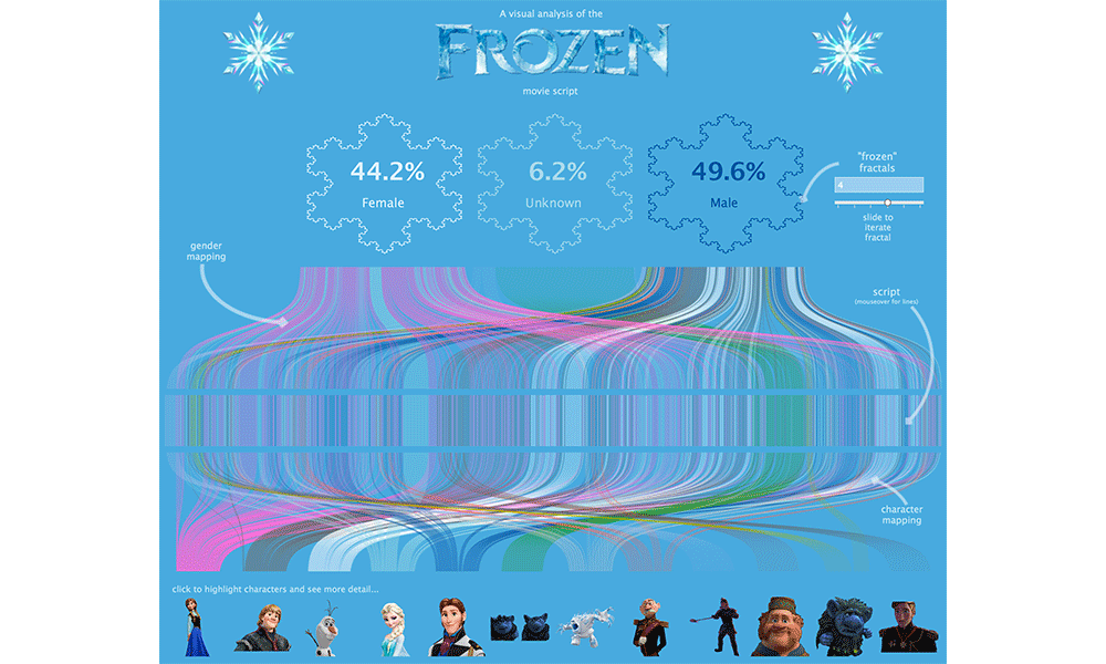 A Visual Analysis of the Frozen Movie Script