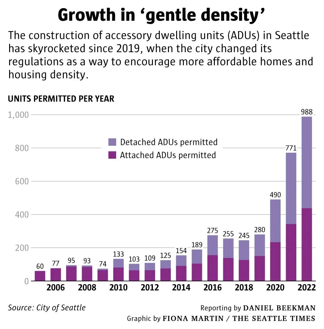 Seattle Is Permitting More ADUs Than Single Family Homes