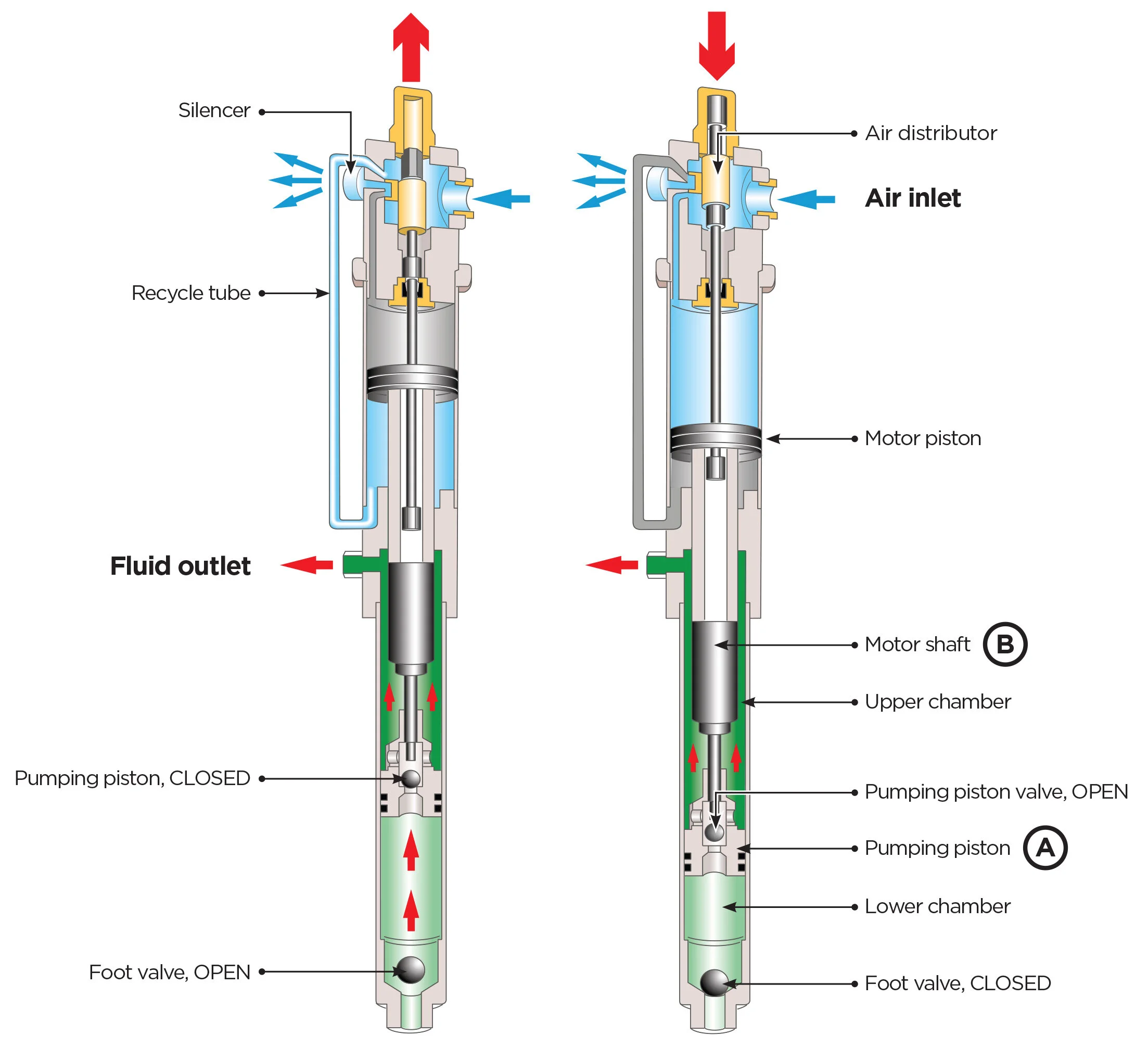 Double Action Pumps — Tecalemit Australia