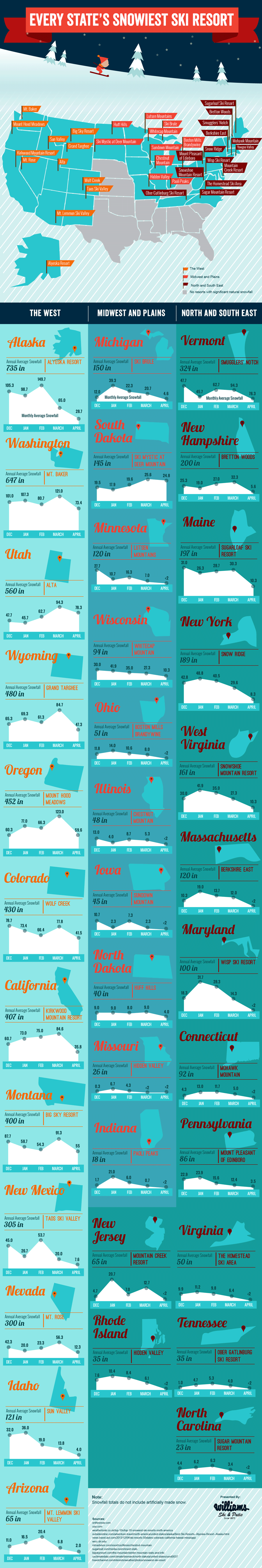 Info graphic of snowfall by state.