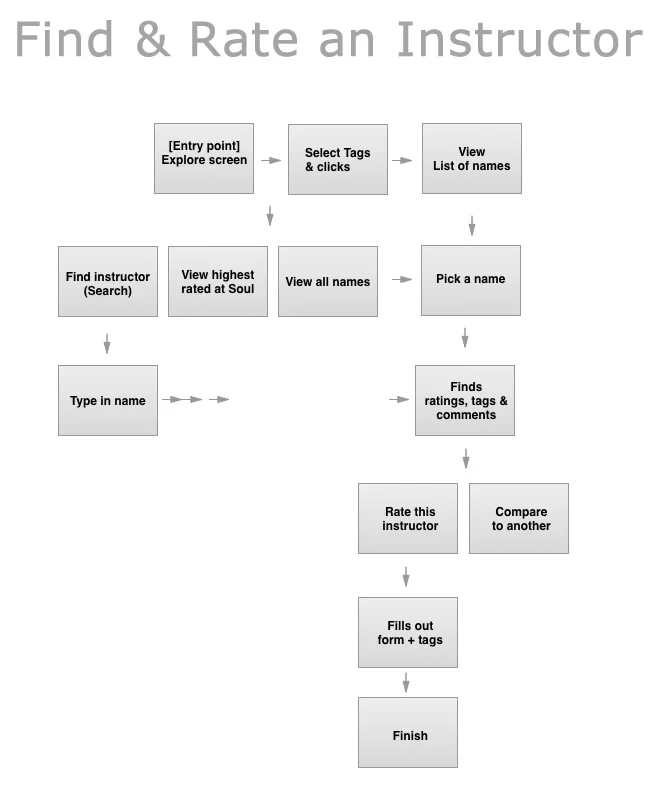 Documenting the Design Process
