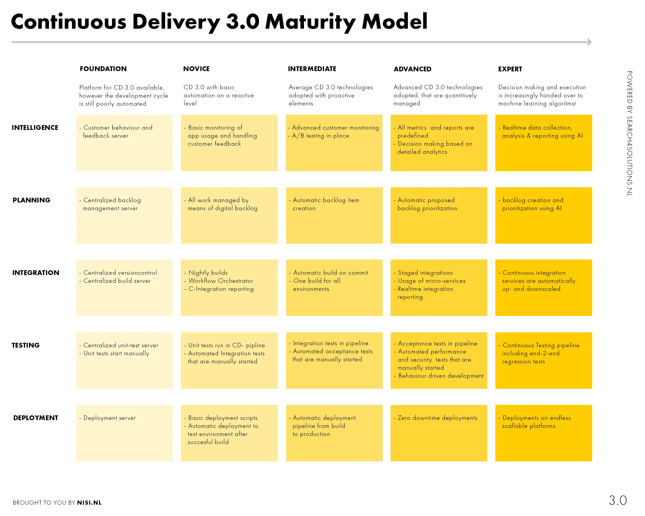 Continuous Delivery 3.0 Maturity Model