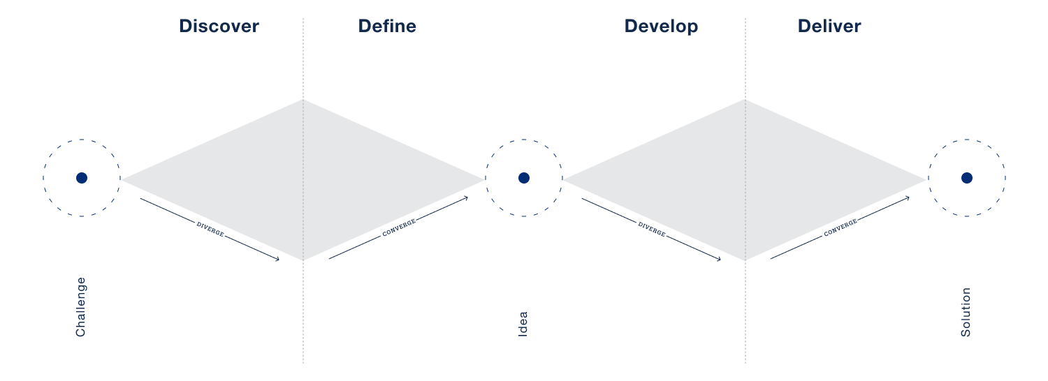 Approach Design Challenges in a Systematic and Iterative Way