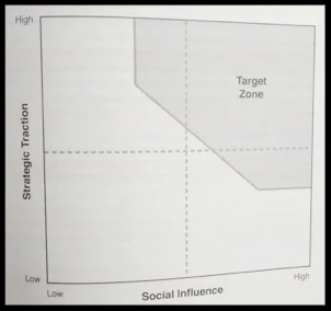 Starting Target Zone