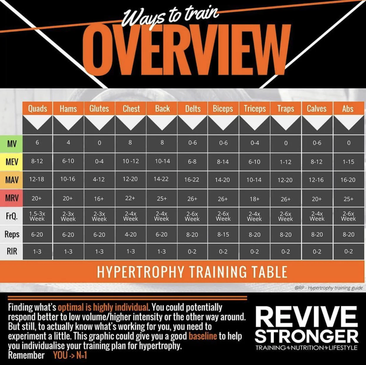 The sets listed are averages that take into consideration overlapping muscle groups, i.e., triceps and front delts being hit during bench press.