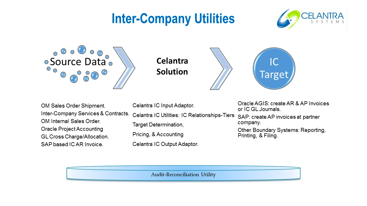 Cross-Company/Inter-company transactions