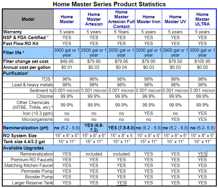 * All components meet FDA food grade materials standards, and/or NSF and California performance standards where applicable. ¹ Average reduction on chlorinated municipal water supply. Your results may vary ² Typical filter life. Your results may vary. ³ Average reduction. For list of chemicals removed by carbon please see our FAQs page