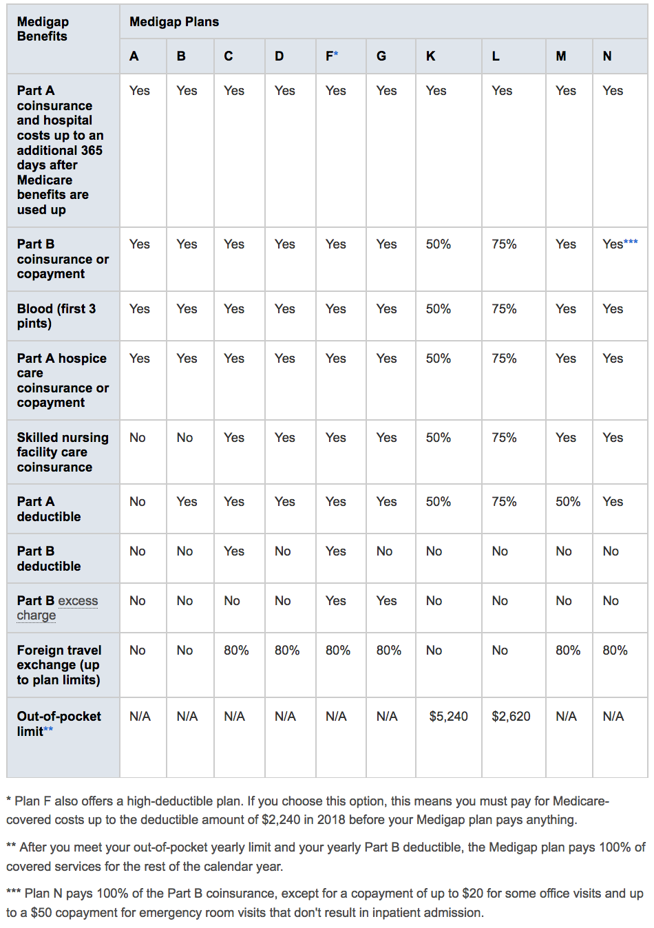 MedigapChartFromMedicare.Gov.png