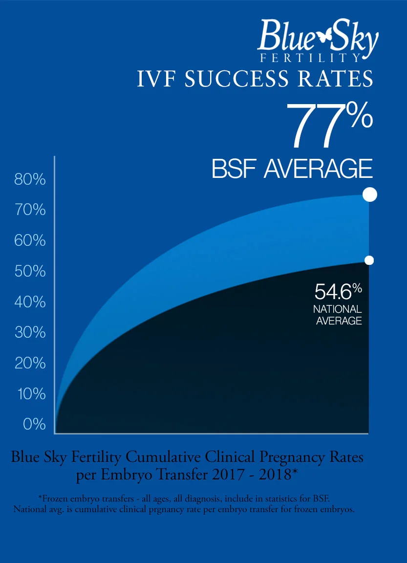 One of the Highest Success Rates in the Country Kansas City Fertility