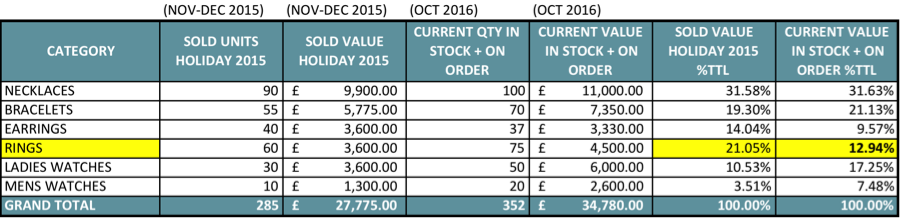 For the category 'rings' you’ll notice the stock % to total is a lot less than the last year's sales % to total. Is this a miss? Or purposely done as rings have been declining over the year? That’s for you to analyze, but this overview will give you a great idea where to jump in.