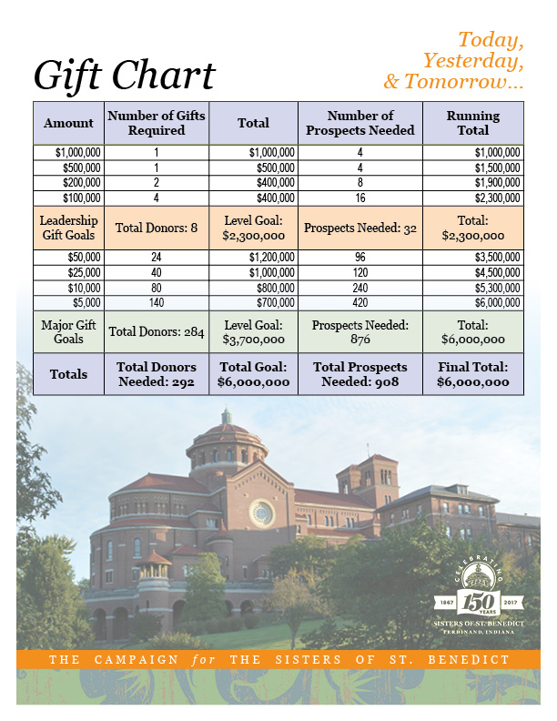 Capital Campaign Gift Range Chart for Sisters of St. Benedict
