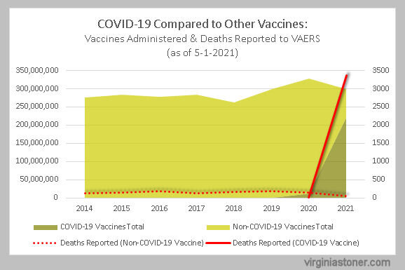 VAERS Covid vs non-covid vaccines & deaths as of 5-1-2021.jpg